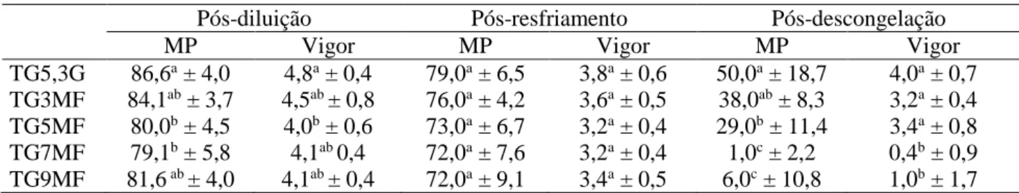Tabela 1. Motilidade progressiva (MP) e vigor do sêmen ovino criopreservado em meios diluidores contendo  diferentes concentrações de metil-formamida nos diferentes estágios de avaliação dos tratamentos 