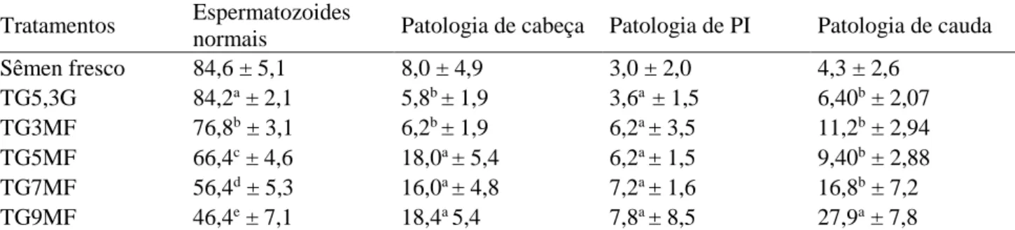 Tabela 3.  Morfologia  espermática (%) de espermatozóides  normais  e  com  alterações de cabeça,  peça  intermediária (PI) e de cauda em sêmen de ovino criopreservados em meios diluidores contendo diferentes  concentrações de metil-formamida 