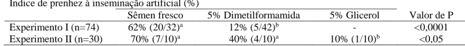 Tabela 1  – Índice de prenhez ao 15 o  dia após inseminação artificial de éguas mestiças Crioulas sob diferentes  manejos do sêmen fresco (controle) ou congelado com 5% de dimetilformamida ou com 5% de glicerol de  cinco garanhões da raça Crioula 