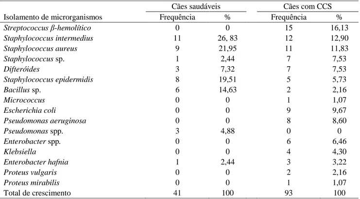 Tabela 1. Bactérias isoladas do saco conjuntival de 30 cães saudáveis e 28 cães portadores de CCS  