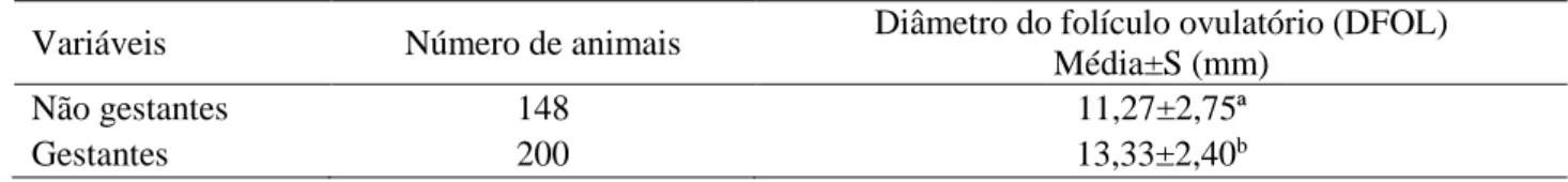 Tabela  1  -  Média  e  desvio-padrão  (S)  do  diâmetro  do  maior  folículo  no  momento  da  IATF  (DFOL)  em  fêmeas Nelore não gestantes e gestantes 