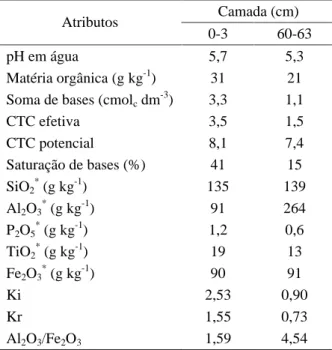 Tabela 3 – Caracterização química da vinhaça.