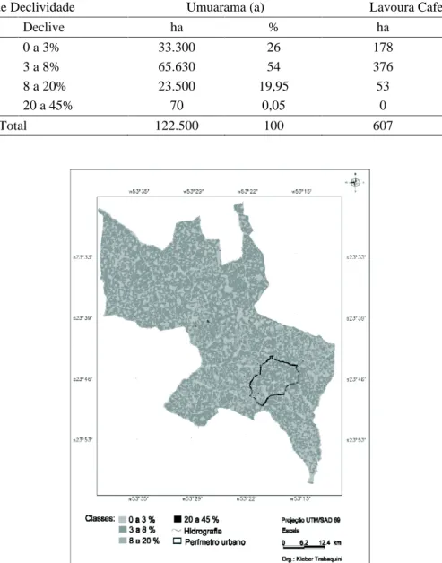 Tabela 2 – Quantificação das classes de declividade no município de Umuarama – PR (a), e localização das lavouras cafeeiras segundo as classes de relevo (b).