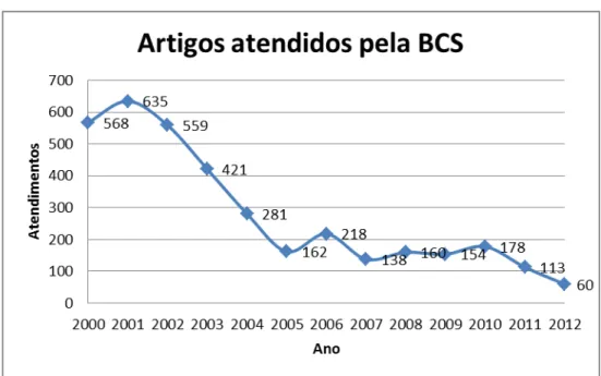 Gráfico 1  –  Solicitações atendidas pela BCS 