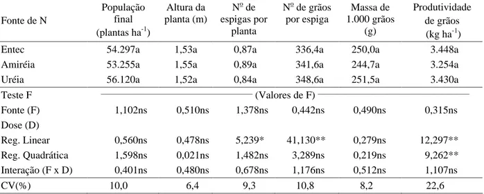 Tabela 2 – População final de plantas, altura da planta, número de espigas por planta e de grãos por espiga, massa de 100 grãos e produtividade de grãos do milho, em função da aplicação de fontes e doses de nitrogênio em cobertura