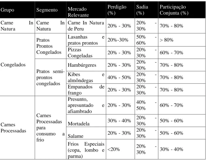 Tabela 1 - Participações das requerentes nos mercados relevantes de processados e carne in natura  de peru - 2008