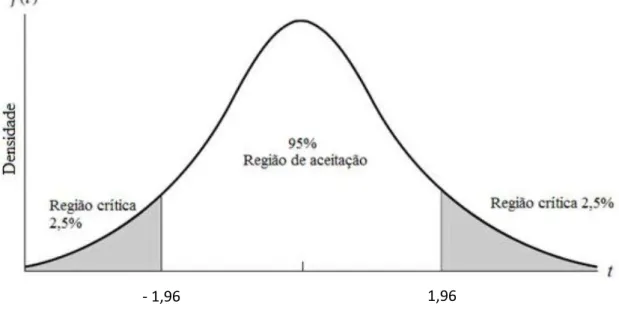 Figura  3-  Região  de  aceitação  do  teste  t  ao  nível  de  significância  de  5%  com  198  graus  de  liberdade 
