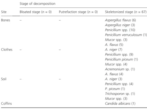 Table 2 Genera of fungi isolated from nearby sites examined (clothing, soil and coffins)