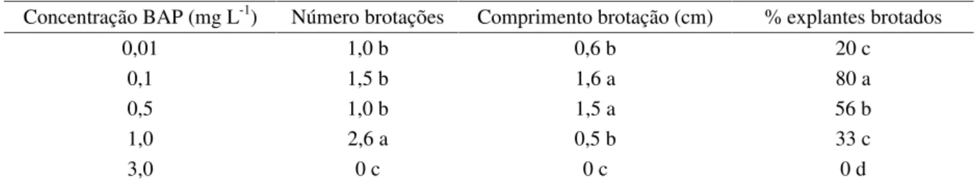 Tabela 1 – Efeito do BAP na multiplicação in vitro, em segmentos nodais de Dioscorea multiflora.