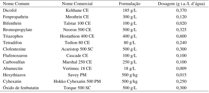 Tabela  1  –  Especificações  e  dosagens  dos  acaricidas  utilizados  nos  testes  de  seletividade  para  ovos  e  adultos  de