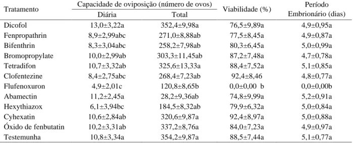 Tabela 3 – Mortalidade e longevidade de adultos de C. cubana e grau de toxicidade dos acaricidas testados (1) .