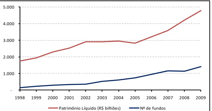 Tabela 1 – Composição da Indústria Brasileira de Fundos de Investimento (%)  Período Curto Prazo Referenc. DI Renda Fixa Multi‐