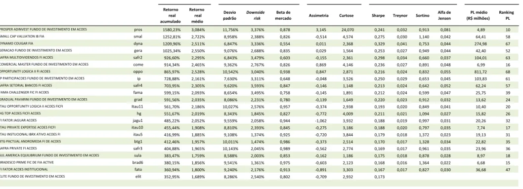 Tabela 2 – Estatísticas descritivas financeiras do painel de fundos de investimento em ações no Brasil 