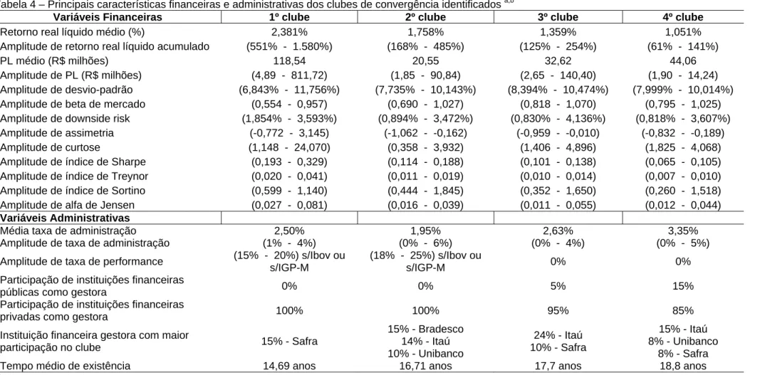 Tabela 4 – Principais características financeiras e administrativas dos clubes de convergência identificados  a,b