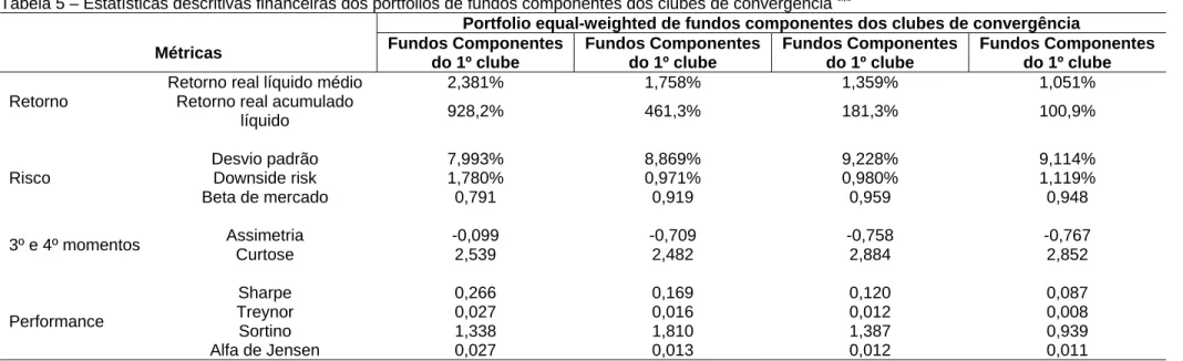 Tabela 5 – Estatísticas descritivas financeiras dos portfolios de fundos componentes dos clubes de convergência  a,b