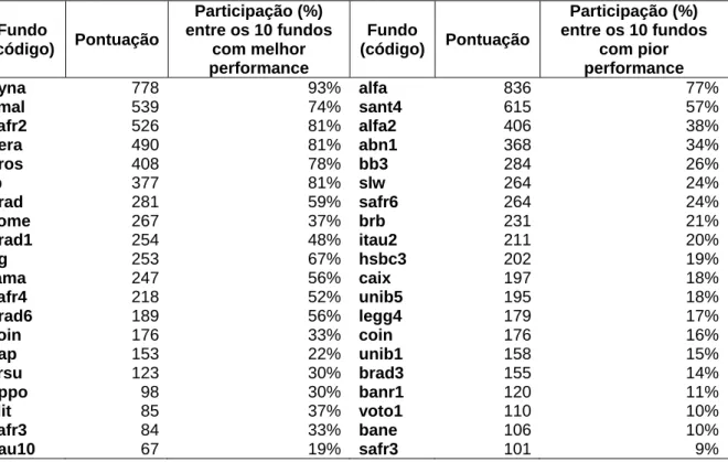 Tabela 5 – Ranking dos fundos de investimento em ações no Brasil top 20 com melhor e pior  performance risco-retorno (janeiro de 1998 a dezembro de 2009)  a