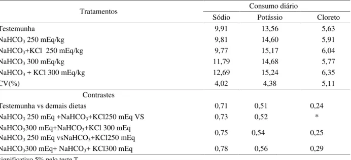 Tabela  3  –  Consumos  de  sódio,  potássio  e  cloreto  por  suínos  em  fase  de  crescimento,  alimentados  com  rações contendo diferentes balanços eletrolíticos.