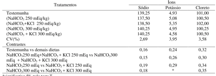 Tabela 4 – Concentrações séricas de íons em mEq/L de suínos em crescimento alimentados com rações contendo diferentes balanços eletrolíticos.