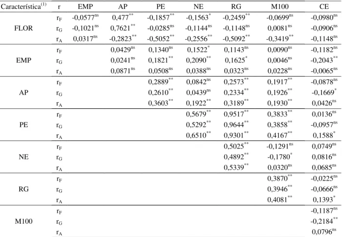 Tabela 1 – Estimativas dos coeficientes de correlação fenotípica (r F ), genotípica (r G ) e de ambiente (r A ) entre oito características agronômicas avaliadas em 200 famílias de irmãos-completos