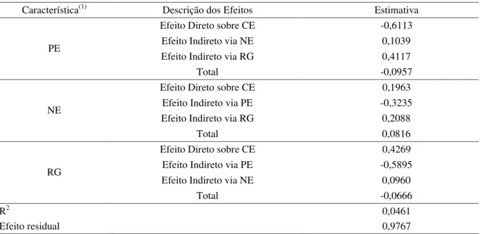 Tabela 2 – Estimativas dos efeitos diretos e indiretos dos componentes primários sobre a capacidade de expansão, obtidos por análise de trilha (um diagrama causal) em milho pipoca