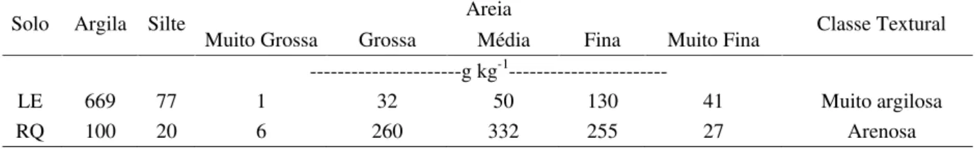 Tabela 1 – Caracterização física das amostras do Latossolo Vermelho (LE) e do Neossolo Quartzarênico (RQ)