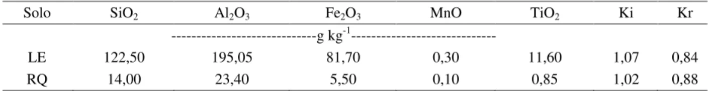 Tabela 5 – Mineralogia e proporção de caulinita e gibbsita das amostras do Latossolo Vermelho (LE) e do Neossolo Quartzarênico (RQ).