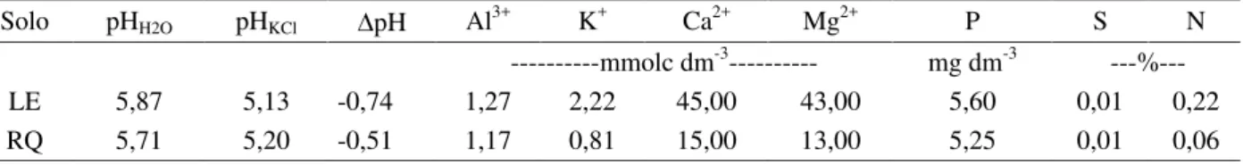 Tabela 7 – Caracterização  química do Latossolo Vermelho (LE) e do Neossolo Quartzarênico (RQ), após incubação com calcário.
