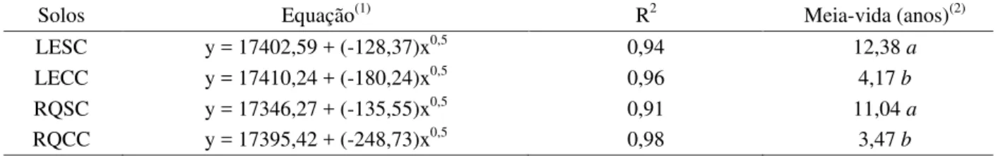Tabela 8 – Valores de meia-vida de mineralização do herbicida glifosato em Latossolo Vermelho sem calagem (LESC); com calagem (LECC); Neossolo Quartzarênico sem calagem (RQSC) e com calagem (RQCC).
