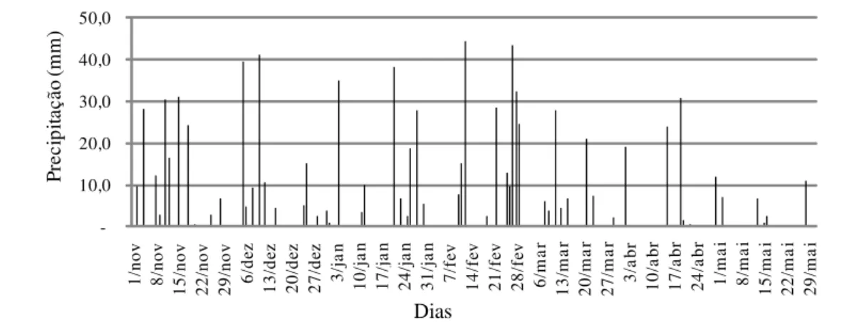 Figura 1 – Precipitação pluviométrica, diária, ocorrida no local do experimento, entre os meses de novembro de 2007 e abril de 2008.