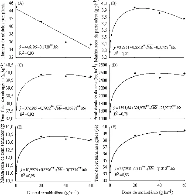 Figura 3 – Efeito das doses de molibdênio no número de nódulos por planta (A), na matéria seca de parte aérea (B), no teor foliar de nitrogênio (C), na produtividade da soja (D), na massa de cem grãos (E) e no teor de proteínas nos grãos (F)