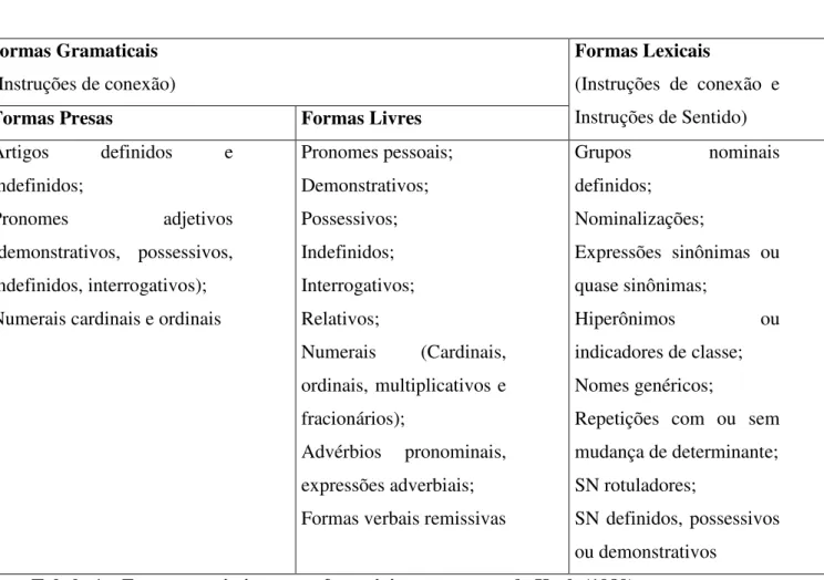 Tabela 1 – Formas remissivas ou referenciais na proposta de Koch (1989) 