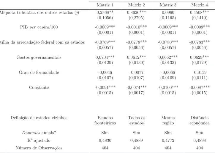 Tabela 2 – Estimativas OLS com variáveis em primeiras diferenças – Modelo Nash 