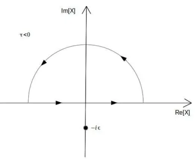 Figura 2: Contorno de integra¸c˜ao da equa¸c˜ao (2.36) para valores negativos da vari´avel tempo.