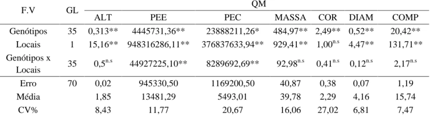 Tabela 1 – Resumo da análise de variância conjunta envolvendo os dois locais, para as características de altura de  plantas  (ALT),  produtividade  de  espigas  empalhadas  (PEE),  produtividade  de  espigas  comerciais  (PEC), porcentagem de massa (MASSA)