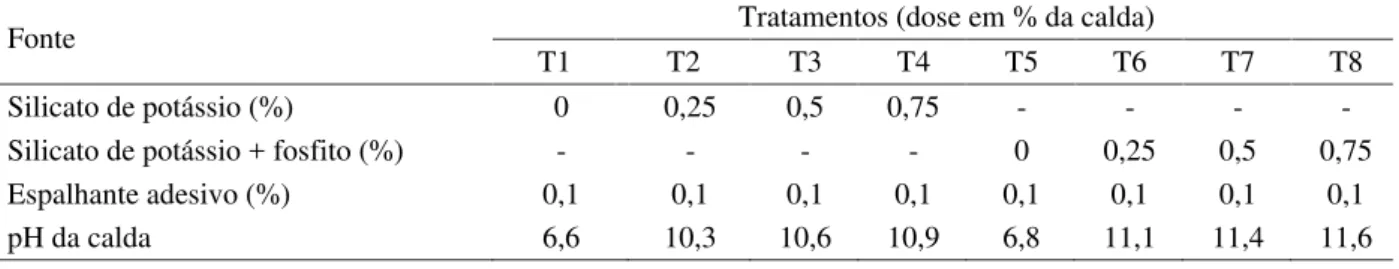 Tabela 1 – Dosagens de silicato de potássio aplicadas em roseiras cultivar Versília .