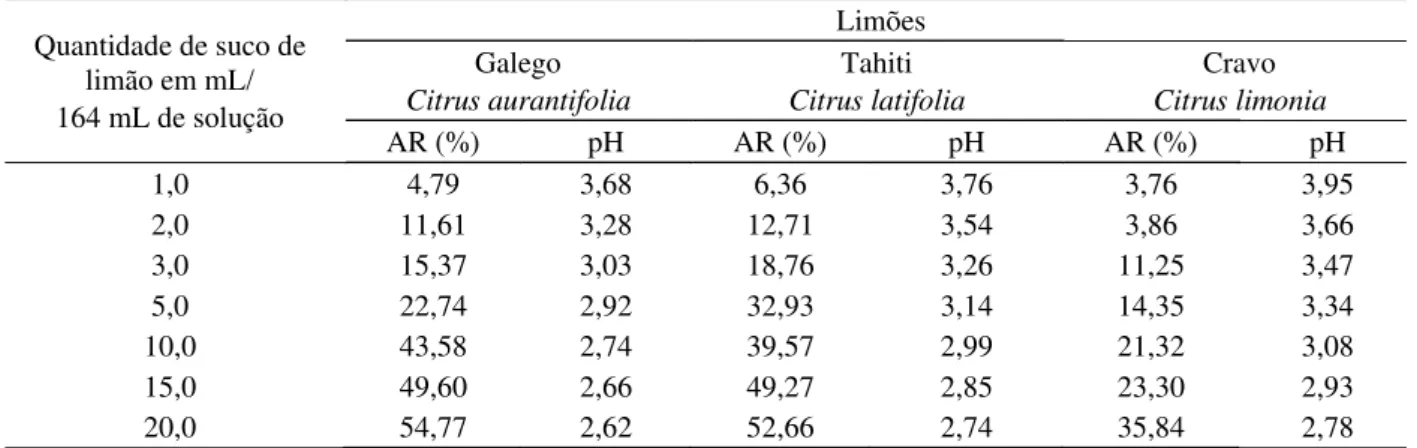 Tabela 2 – Porcentagem da sacarose invertida (açúcar redutor – AR) e pH das soluções de açúcar cristal submetidas a hidrólise com diferentes quantidades de sucos de limões Galego, Tahiti ou Cravo.
