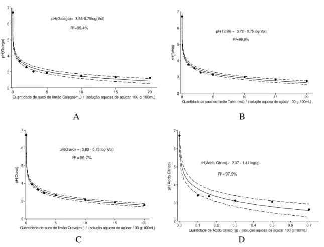 Figura 1 – Curvas de regressão ajustadas para o potencial hidrogeniônico da solução aquosa de sacarose em função da adição de sucos de limões (A, B e C) e ácido cítrico (D) e as respectivas regiões de confiança a 95%.