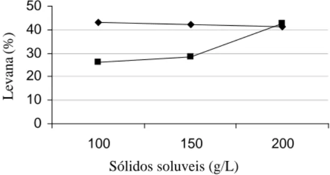 Figura 1 – Rendimento de levana (%) durante a fermentação de  Zymomonas  mobilis  CCT  4494  no  meio  alternativo (caldo  de  cana-de-açúcar  estéril)  e  no  meio  sintético, adicionados de concentrações de 100,0; 150,0 e 200,0 (g L -1 ) de sólidos solúv