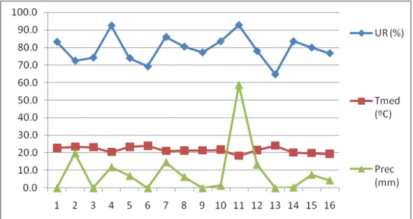 Figura 1 – Dados referentes a umidade relativa, precipitação pluvial e temperatura média, no período de realização do primeiro experimento.
