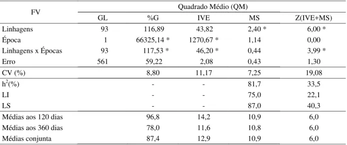 Tabela 1 – Resumo da análise de variância conjunta para porcentagem de germinação (%G), índice de velocidade de emergência (IVE), matéria seca (MS em g/parcela) e para o índice Z (IVE+MS).