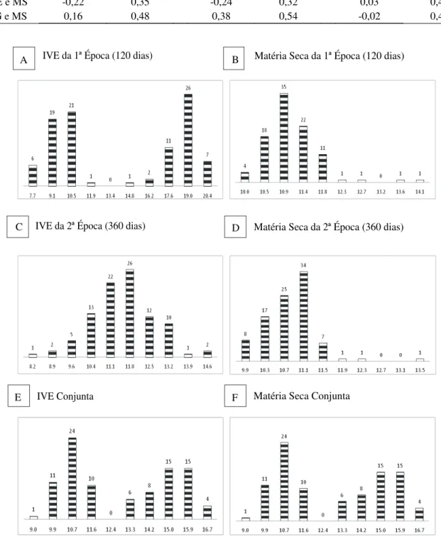 Figura 3 – Gráficos de distribuição de frequência das variáveis IVE (época 1, 2 e média) e MS (época 1, 2 e média).