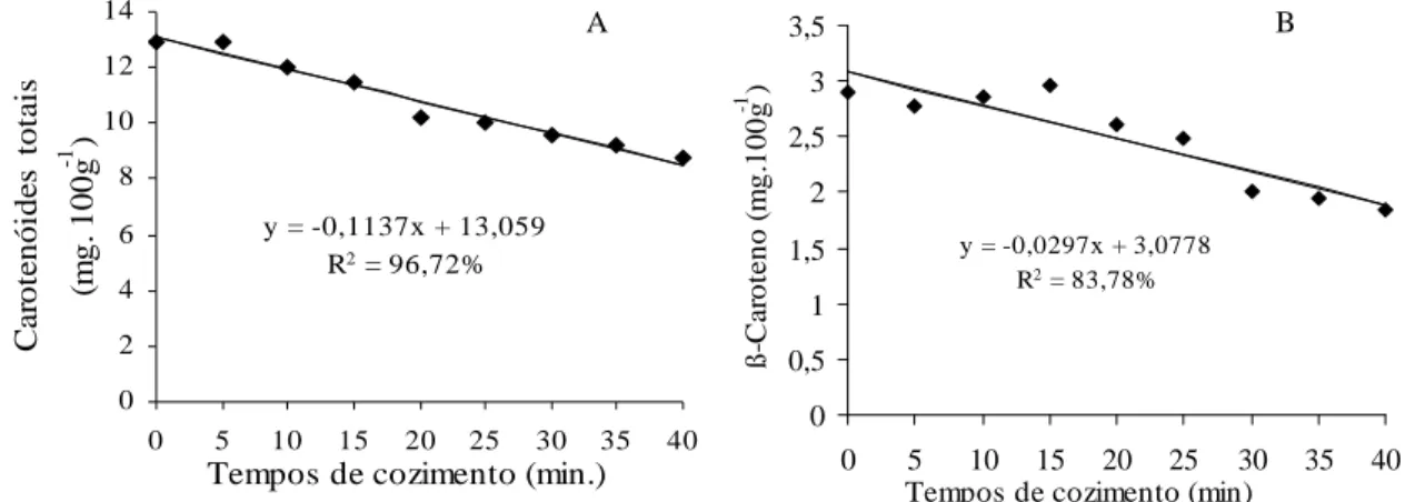 Figura 2 – Valores médios ajustados e equações de regressão dos teores de: (A) carotenóides totais e (B) ß-caroteno do pequi submetido a diferentes tempos de cozimento.