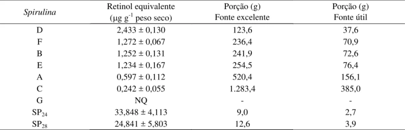 Tabela 3 – Retinol equivalente e quantidade de consumo diário para classificar Spirulina em fonte excelente ou útil de vitamina A.