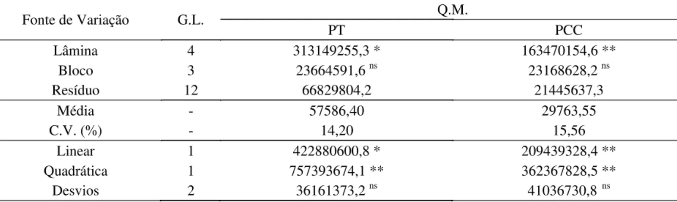 Tabela 1 – Análises de variância e de regressão quanto a produtividade total (PT) e da cabeça comercial (PCC) da alface em função de diferentes lâminas de irrigação, UFLA, Lavras, MG, 2008.