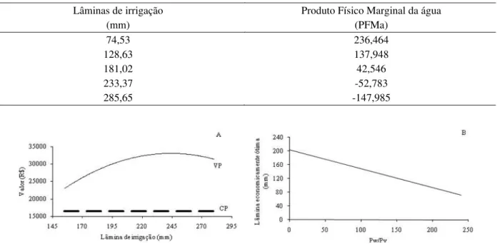 Tabela 2 – Produto físico marginal da água (PFMa) para as diferentes lâminas de irrigação na cultura da alface america, UFLA, Lavras, MG, 2008.