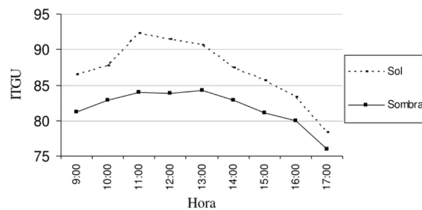 Figura 1 – Valores calculados de ITGU nas condições das pastagens no sol e na sombra e em diferentes horas do dia.