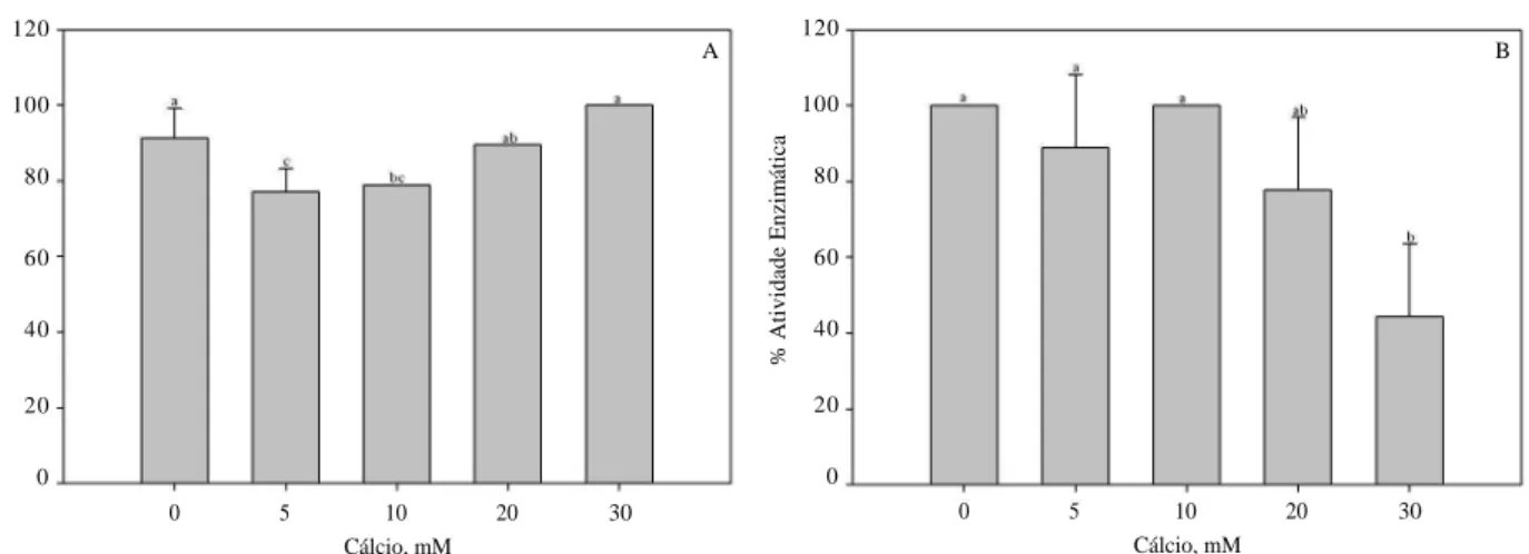 Figura  8  –  Efeito  de  íons  cálcio  na  atividade  de  cisteíno  proteases  do  intestino  médio  de  Anticarsia  gemmatalis (Hübner, 1818)