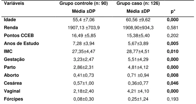 Tabela 2: Caracterização dos dados sociodemográficos entre os grupos de  mulheres na    -menopausa com e sem DAP