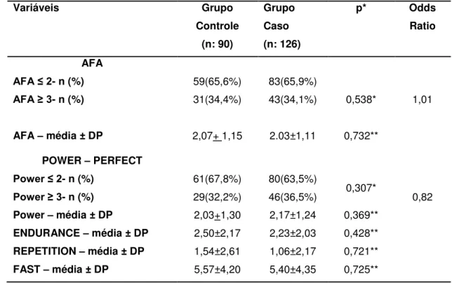 Tabela 3: Comparação da força dos músculos do assoalho pélvico entre os  grupos de mulheres na      -menopausa com e sem DAP
