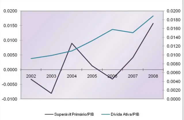 Gráfico 1 – Superávit Primário e Dívida Ativa  Fonte: elaboração própria. 